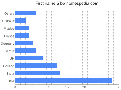 Given name Sibo