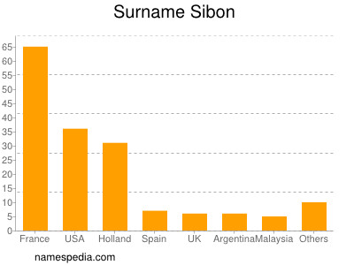 Surname Sibon