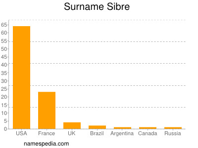Surname Sibre
