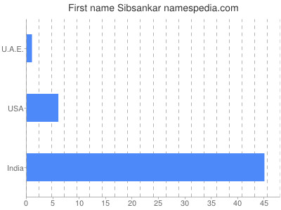 Given name Sibsankar