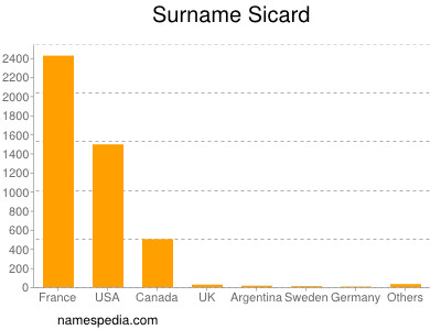 Surname Sicard