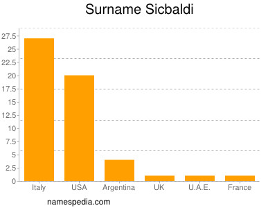 Surname Sicbaldi
