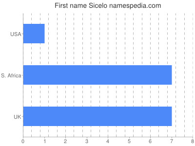 Given name Sicelo