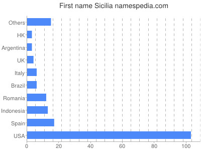 Given name Sicilia