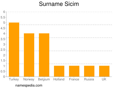 Surname Sicim