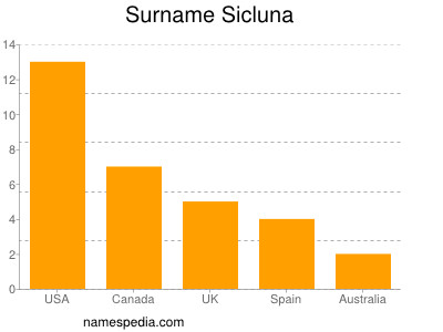 Surname Sicluna