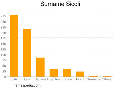 Surname Sicoli