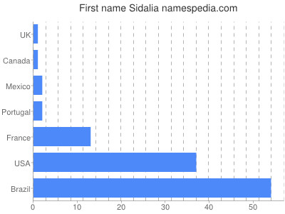 Given name Sidalia