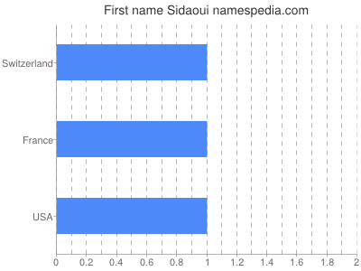 Given name Sidaoui