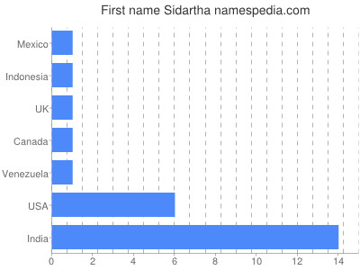 Given name Sidartha