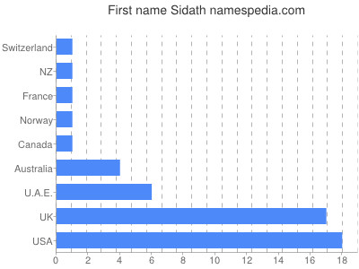 Given name Sidath