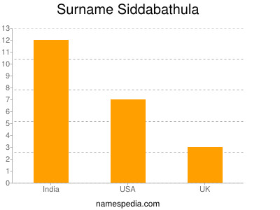 Surname Siddabathula