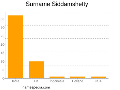 Surname Siddamshetty