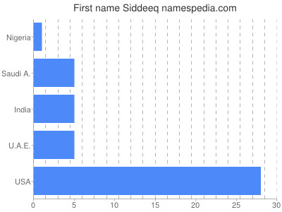 Given name Siddeeq