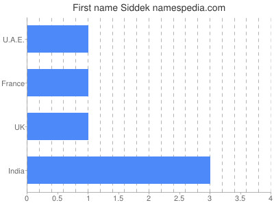 Given name Siddek
