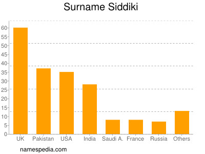 Surname Siddiki