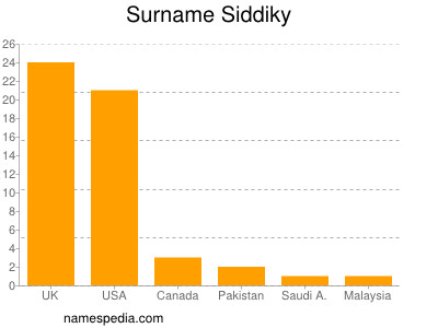 Surname Siddiky