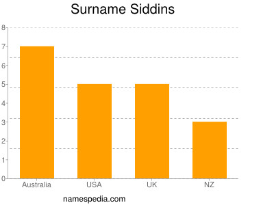 Surname Siddins