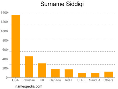Surname Siddiqi