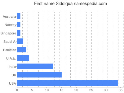 Given name Siddiqua