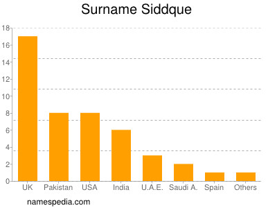 Surname Siddque