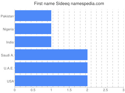 Given name Sideeq