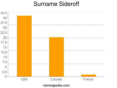 Surname Sideroff