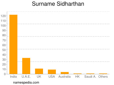 Surname Sidharthan