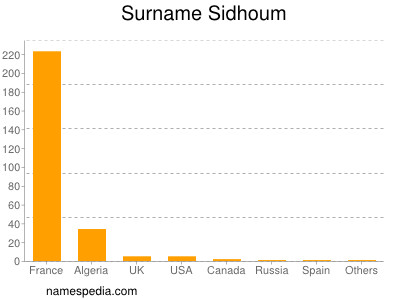Surname Sidhoum