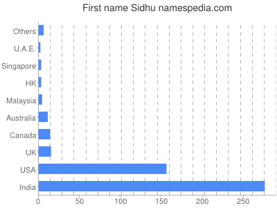 Given name Sidhu