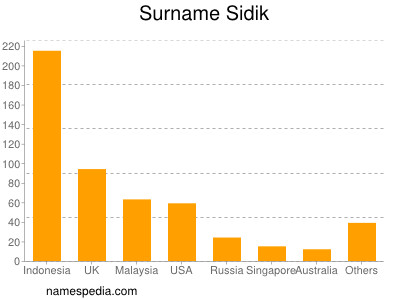 Surname Sidik