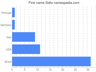 Given name Sidio