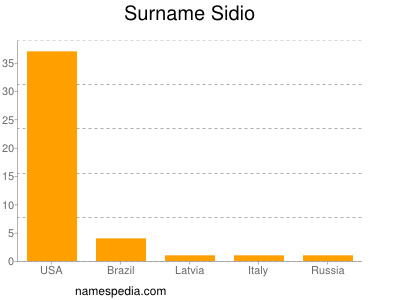 Surname Sidio