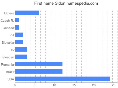 Given name Sidon