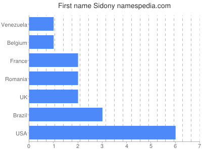 Given name Sidony