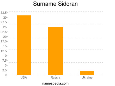 Surname Sidoran