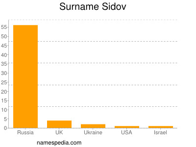 Surname Sidov
