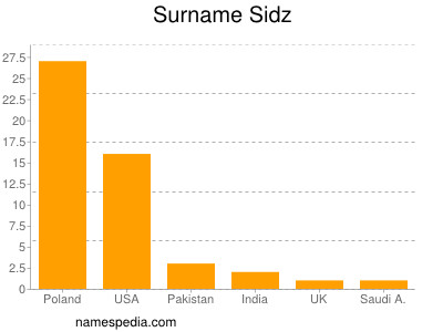 Surname Sidz
