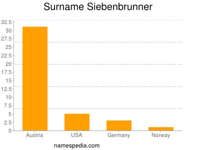 Surname Siebenbrunner