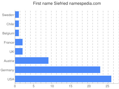 Given name Siefried