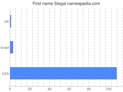 Given name Siegal