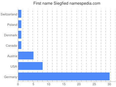 Given name Siegfied