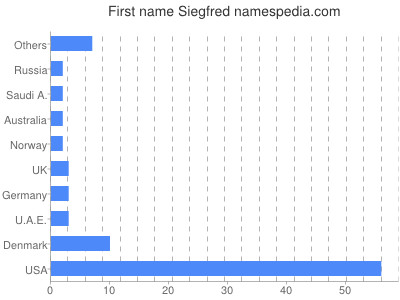 Given name Siegfred