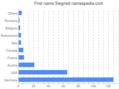 Given name Siegried