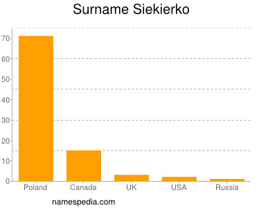 Surname Siekierko