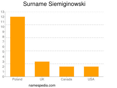Surname Siemiginowski