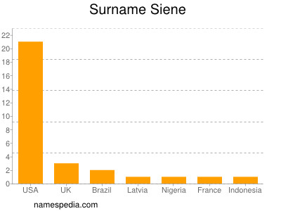 Surname Siene