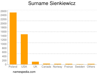 Surname Sienkiewicz