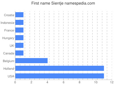 Given name Sientje