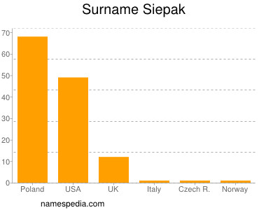 Surname Siepak